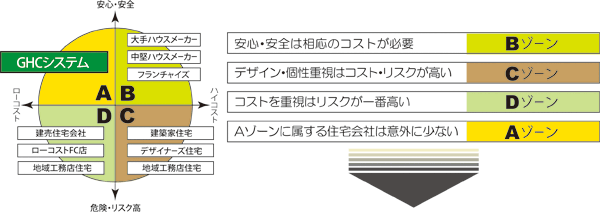 （一社）群馬県住宅建設連合会の建築システム