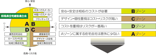 （一社）群馬県住宅建設連合会のローコスト住宅